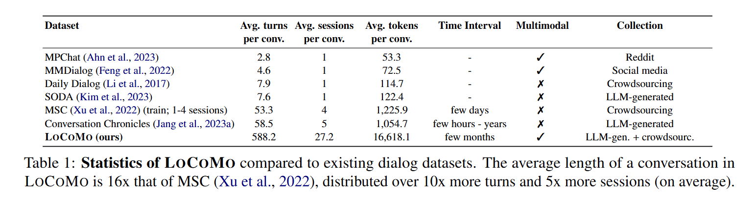 [논문 리뷰] Evaluating Very Long-Term Conversational Memory of LLM Agents