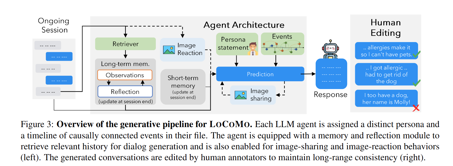 [논문 리뷰] Evaluating Very Long-Term Conversational Memory of LLM Agents