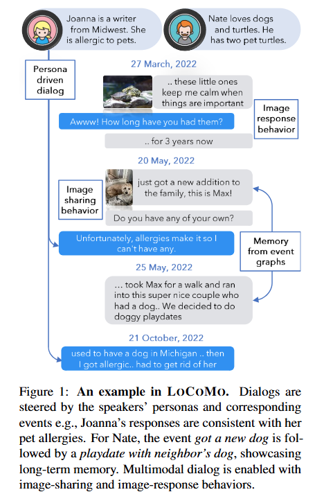 [논문 리뷰] Evaluating Very Long-Term Conversational Memory of LLM Agents