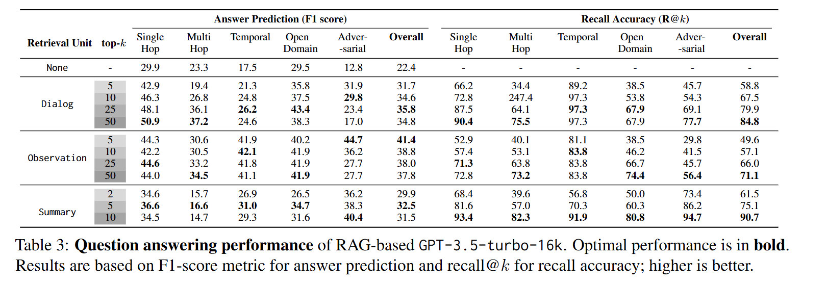 [논문 리뷰] Evaluating Very Long-Term Conversational Memory of LLM Agents